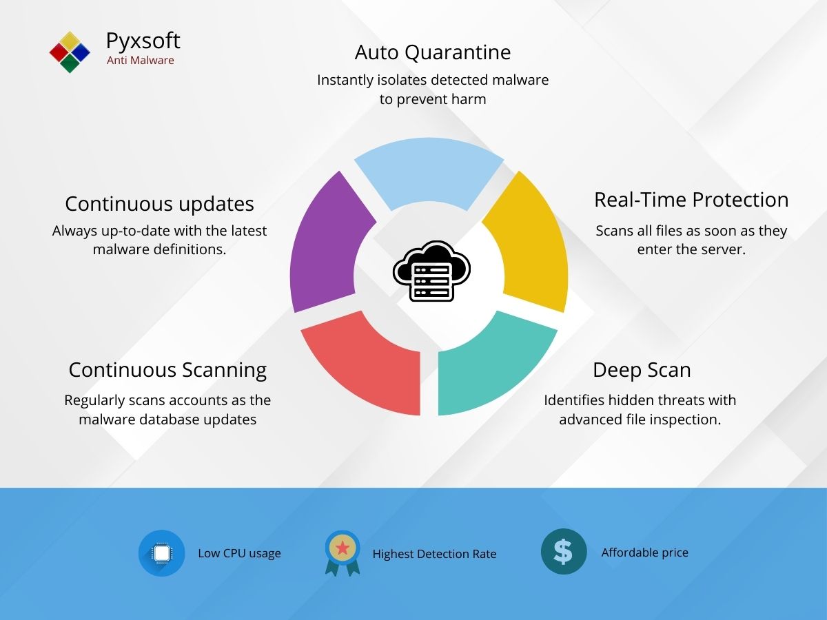 Pyxsoft Anti Malware Features